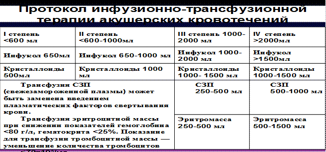 Система борьбы с гипотоническим кровотечением включает три этапа - student2.ru