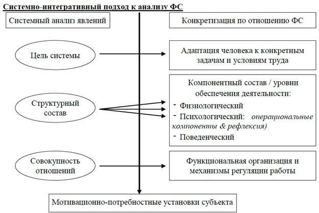 Системная парадигма анализа функциональных состояний человека. Свойства функционального состояния как системной реакции - student2.ru