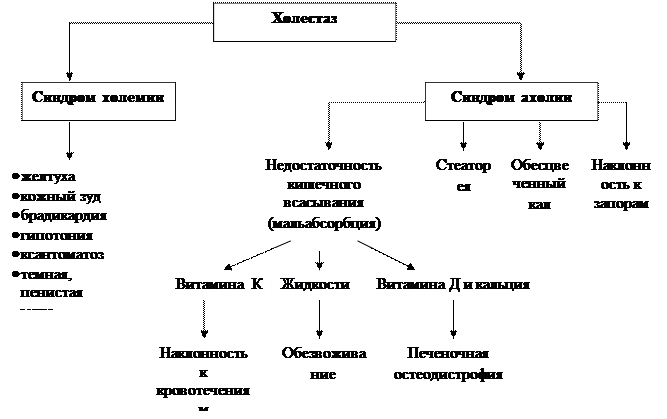 Схема основных клинических проявлений холестаза - student2.ru