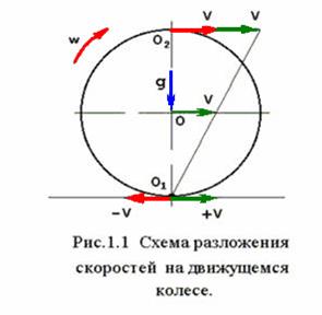 Схема разложения скоростей на движущемся колесе. - student2.ru