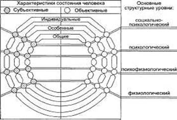 Состояния как системные реакции. Структура состояний. - student2.ru