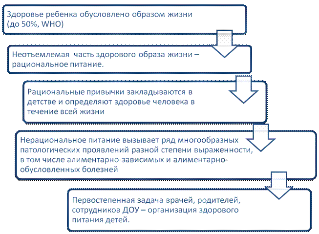 современное состояние питания детского населения россии. гигиеническое значение питания для дип. - student2.ru