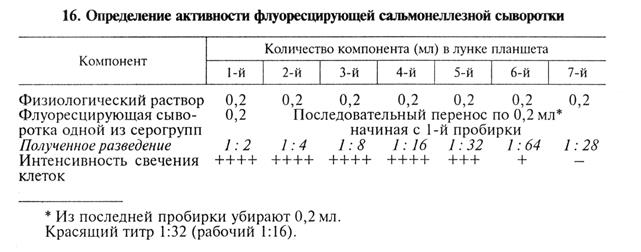 средства специфической профилактики, терапии и диагностики инфекционных болезней 1 страница - student2.ru