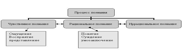 Структура и основные характеристики познавательного процесса. Чувственная и рациональная ступени познания - student2.ru