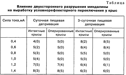 структуры мозга, реализующие подкрепляющую, переключающую, компенсаторно-замещающую и коммуникативную функции эмоций - student2.ru