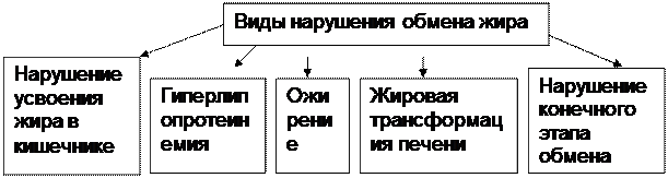 ТЕМА № 2 ПАТОФИЗИОЛОГИЯ ЖИРОВОГО ОБМЕНА - student2.ru