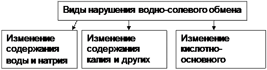 ТЕМА № 4 ПАТОФИЗИОЛОГИЯ ВОДНО – СОЛЕВОГО ОБМЕНА. ЗАНЯТИЕ 1. СИНДРОМЫ ДЕ- И ГИПЕРГИДРАТАЦИИ - student2.ru