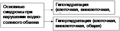 ТЕМА № 4 ПАТОФИЗИОЛОГИЯ ВОДНО – СОЛЕВОГО ОБМЕНА. ЗАНЯТИЕ 1. СИНДРОМЫ ДЕ- И ГИПЕРГИДРАТАЦИИ - student2.ru