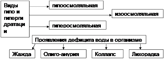 ТЕМА № 4 ПАТОФИЗИОЛОГИЯ ВОДНО – СОЛЕВОГО ОБМЕНА. ЗАНЯТИЕ 1. СИНДРОМЫ ДЕ- И ГИПЕРГИДРАТАЦИИ - student2.ru