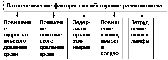 ТЕМА № 5 ПАТОФИЗИОЛОГИЯ ВОДНО-СОЛЕВОГО ОБМЕНА. ЗАНЯТИЕ ВТОРОЕ: ОТЁКИ. ПАТОЛОГИЯ ОБМЕНА КАЛИЯ - student2.ru