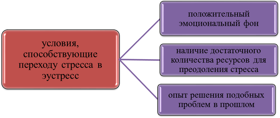 Тема: Психологические особенности стресса - student2.ru