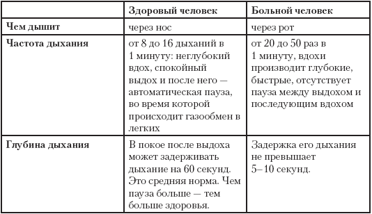 Тот, кто правильно дышит, тот и правильно думает - student2.ru