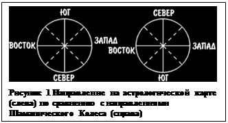 Учение о направлениях - student2.ru