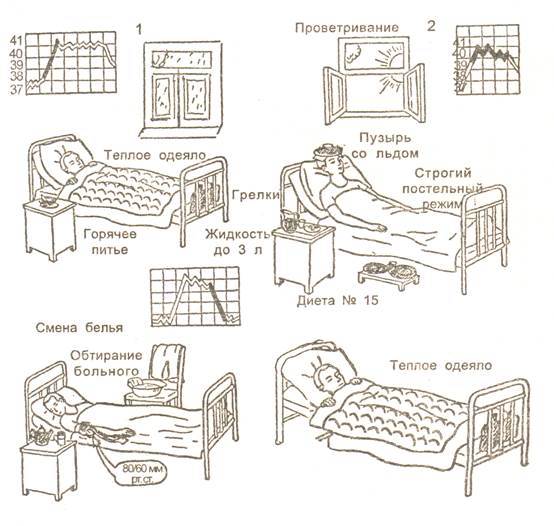 уход за лихорадящими больными - student2.ru