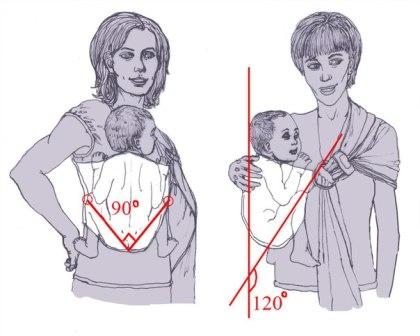 В вертикальном положении слинг должен обеспечивать поддержку шеи, а также поддержку спины, таза и бёдер, оставляя свободными ноги от колена. - student2.ru