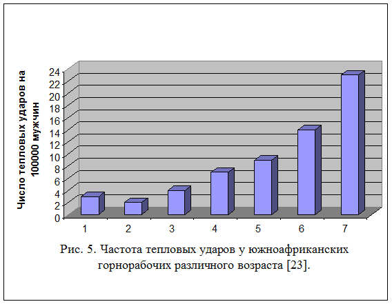 Влияние нагревающего микроклимата на организм человека - student2.ru