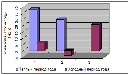 Влияние нагревающего микроклимата на организм человека - student2.ru