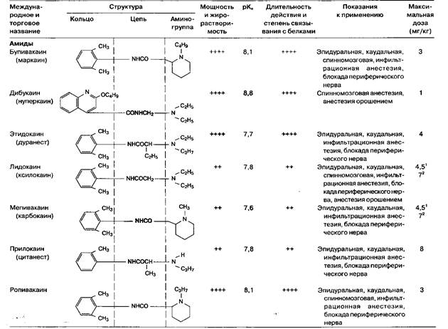 Влияние структуры на активность. Молекула местного анестетика включает липофильную группу(обычно это бензольная - student2.ru