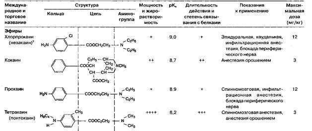 Влияние структуры на активность. Молекула местного анестетика включает липофильную группу(обычно это бензольная - student2.ru