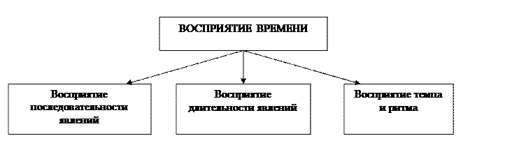 Восприятие, его виды и свойства - student2.ru