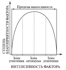 Взаимодействие факторов. Ограничивающий фактор - student2.ru