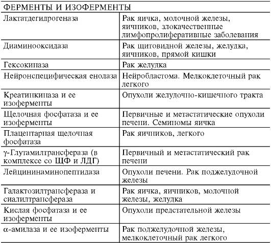 Взаимоотношение опухоли и организма - student2.ru