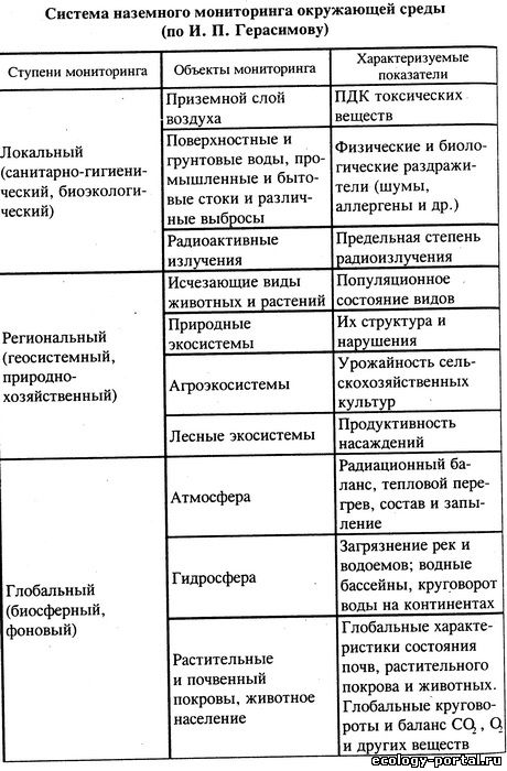 Экзаменационные билеты по экологии - student2.ru