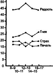 Эмоциональная сфера старшеклассников - student2.ru