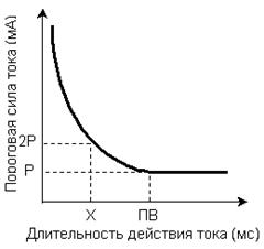 Закон силы-времени (силы-длительности) - student2.ru