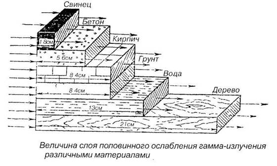 Защита от внешнего радиационного облучения экранированием. Стационарная защита. - student2.ru