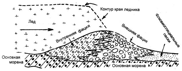 А - условия формирования современных морен; Б - соотношение троговых и речных долин; В - конечно-моренные гряды и их сопряжение с речными долинами - student2.ru