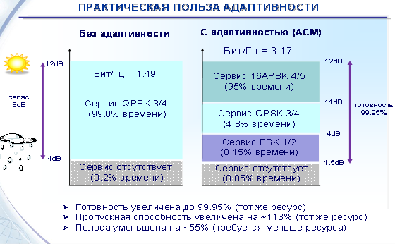 Адаптивный режим модуляции при передаче адресных услуг - student2.ru