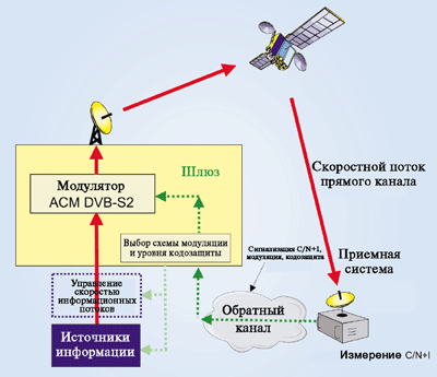 Адаптивный режим модуляции при передаче адресных услуг - student2.ru