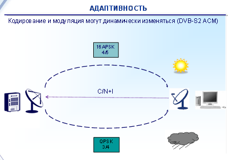 Адаптивный режим модуляции при передаче адресных услуг - student2.ru