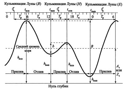 акустические свойства морской воды - student2.ru