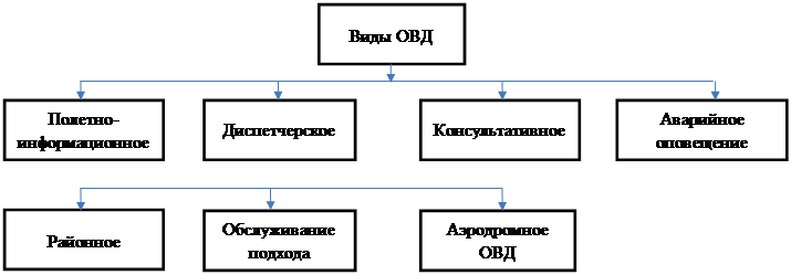 Алгоритм определения НПС диспетчерских пунктов УВД - student2.ru