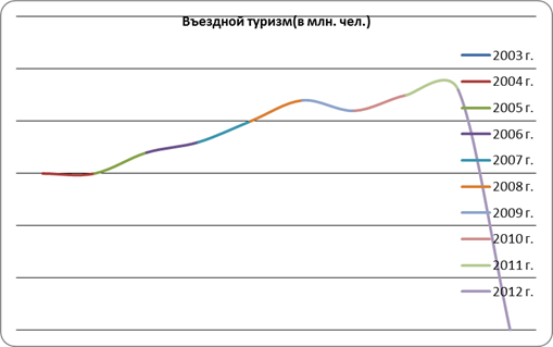 анализ въездного и выездного туризма санкт-петербурга с 2003 по 2011 года - student2.ru