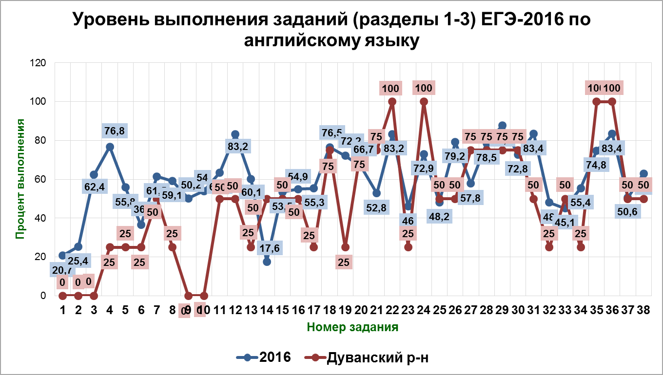 Анализ выполнения заданий ЕГЭ-2016 по иностранным языкам - student2.ru