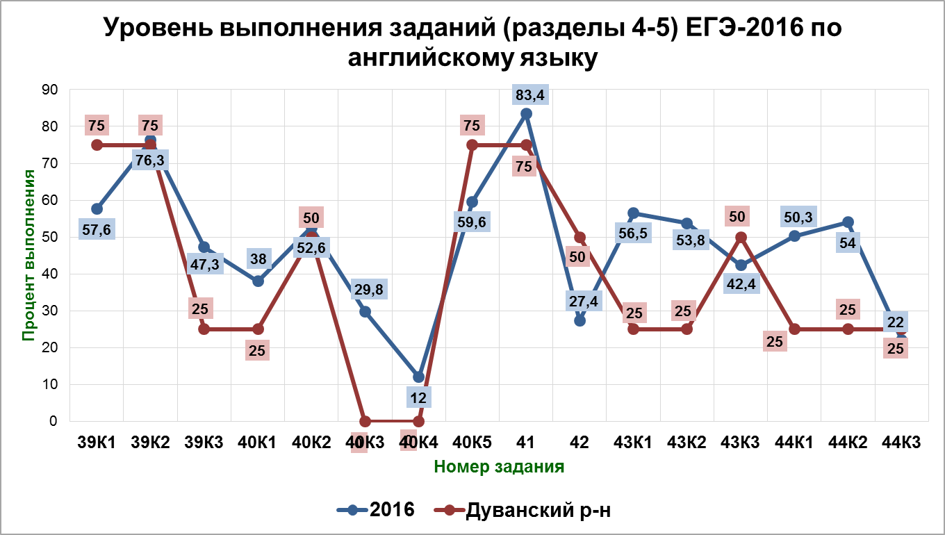 Анализ выполнения заданий ЕГЭ-2016 по иностранным языкам - student2.ru