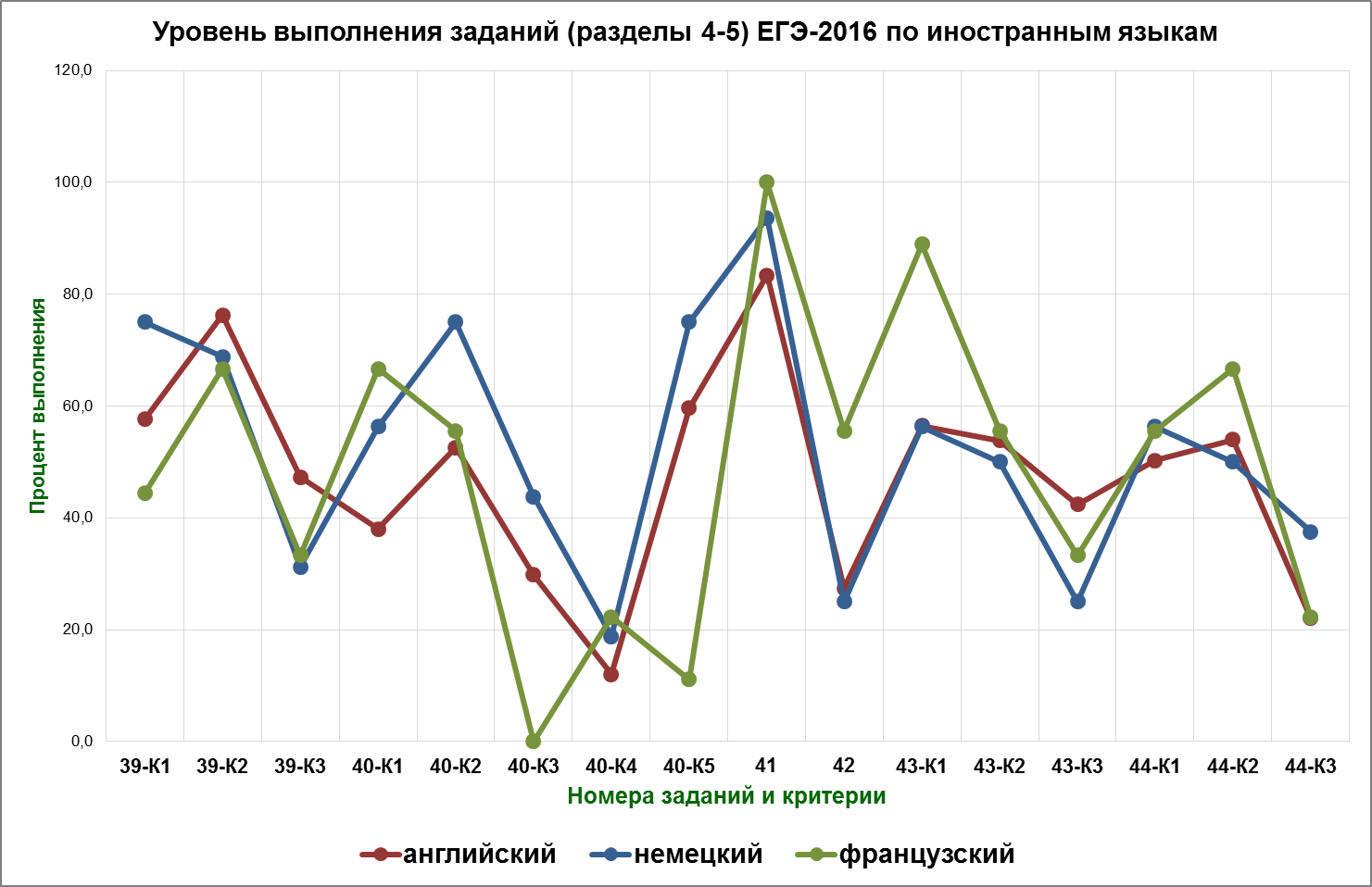 Анализ выполнения заданий ЕГЭ-2016 по иностранным языкам - student2.ru