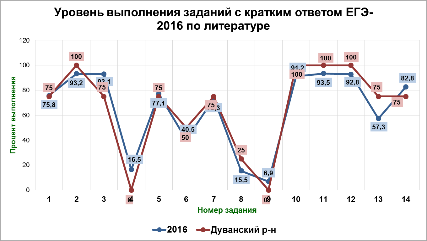 Анализ выполнения заданий ЕГЭ-2016 по литературе - student2.ru