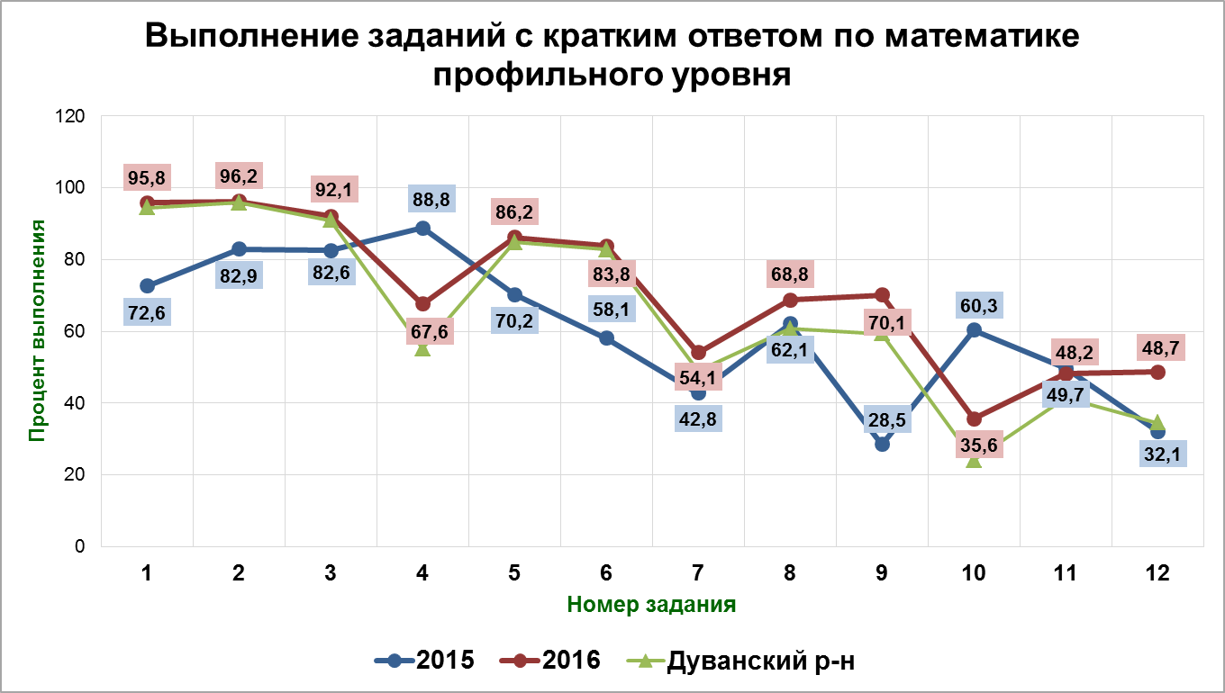 Анализ выполнения заданий ЕГЭ-2016 по математике профильного уровня - student2.ru