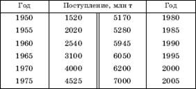 Антропогенное загрязнение атмосферы и ее охрана - student2.ru