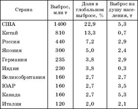 Антропогенное загрязнение атмосферы и ее охрана - student2.ru