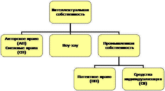 Авторское право и права, смежные с авторскими - student2.ru