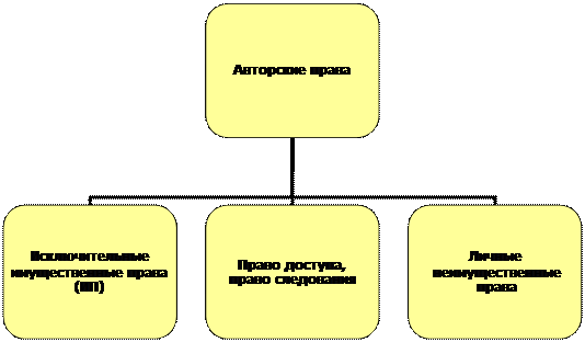 Авторское право и права, смежные с авторскими - student2.ru