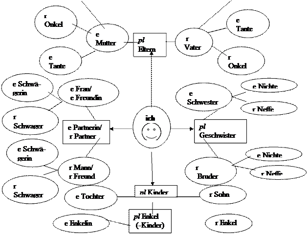 B) Personalpronomen im Akkusativ - student2.ru