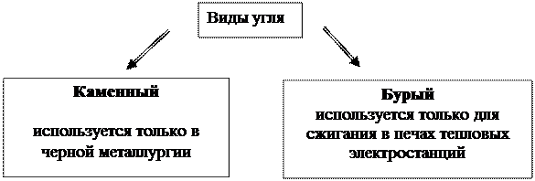 Б) Пищевая промышленность. - student2.ru