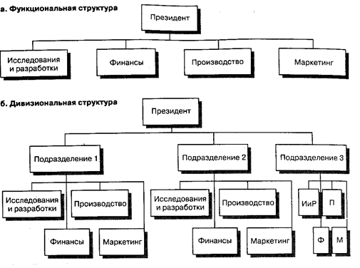 централизация и децентрализация - student2.ru