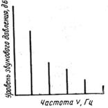 Частота и спектр звука - student2.ru